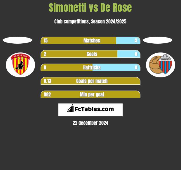 Simonetti vs De Rose h2h player stats