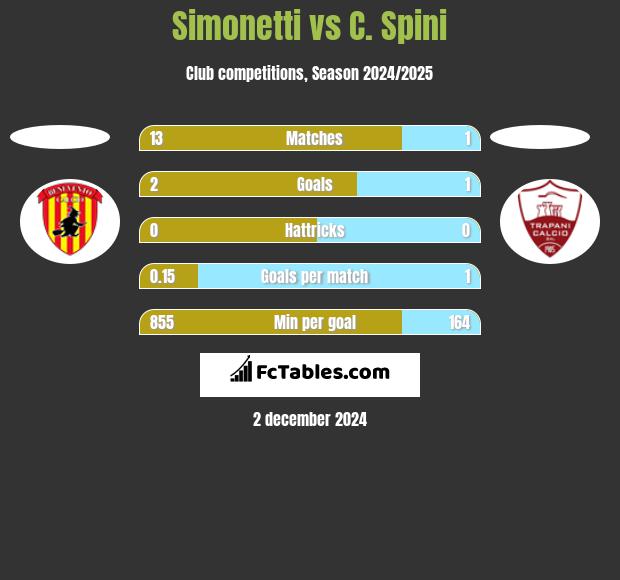 Simonetti vs C. Spini h2h player stats