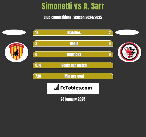 Simonetti vs A. Sarr h2h player stats