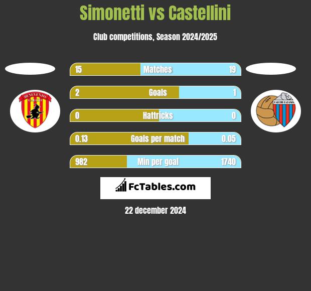 Simonetti vs Castellini h2h player stats