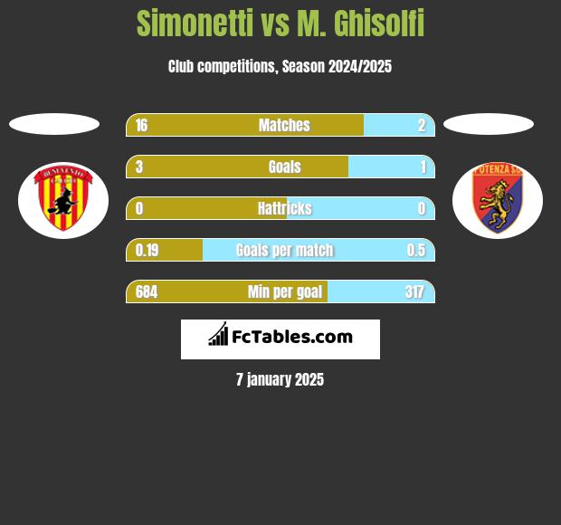 Simonetti vs M. Ghisolfi h2h player stats