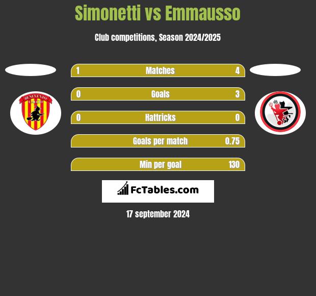 Simonetti vs Emmausso h2h player stats