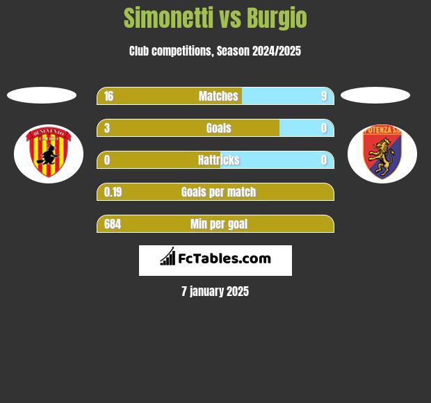 Simonetti vs Burgio h2h player stats