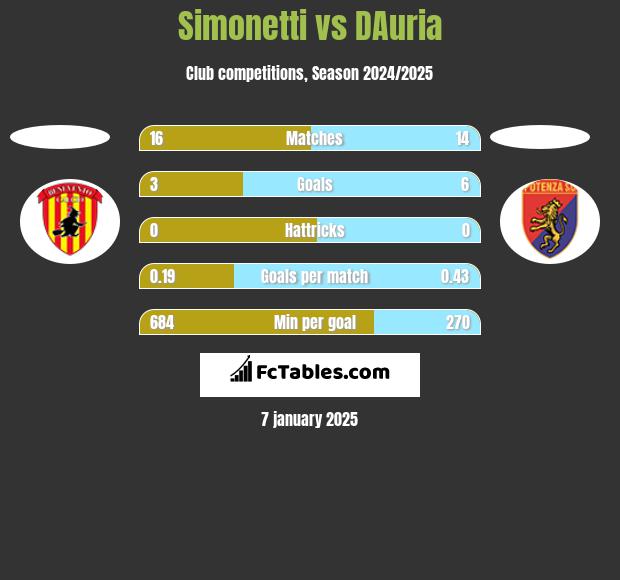 Simonetti vs DAuria h2h player stats