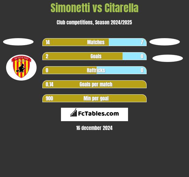 Simonetti vs Citarella h2h player stats