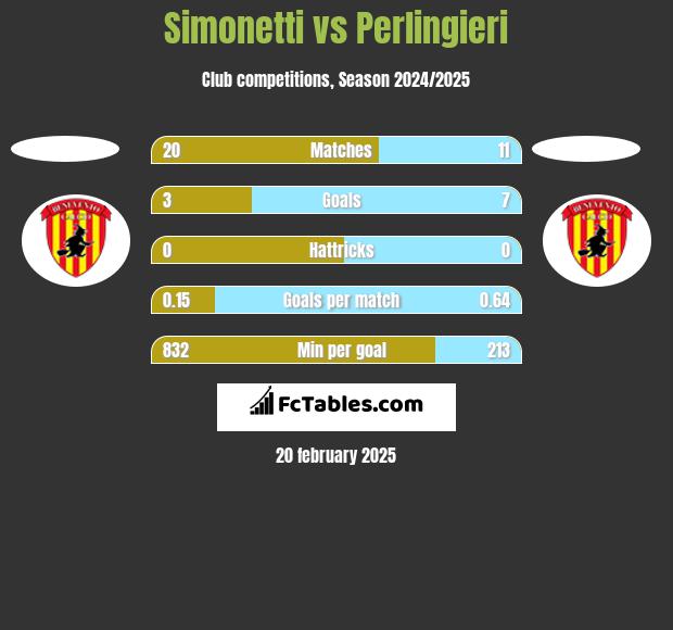 Simonetti vs Perlingieri h2h player stats