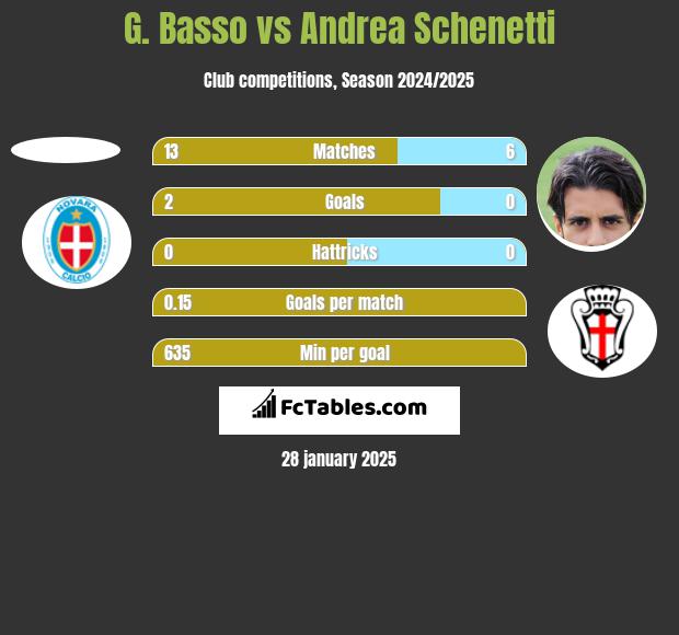 G. Basso vs Andrea Schenetti h2h player stats