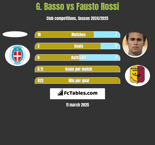 G. Basso vs Fausto Rossi h2h player stats