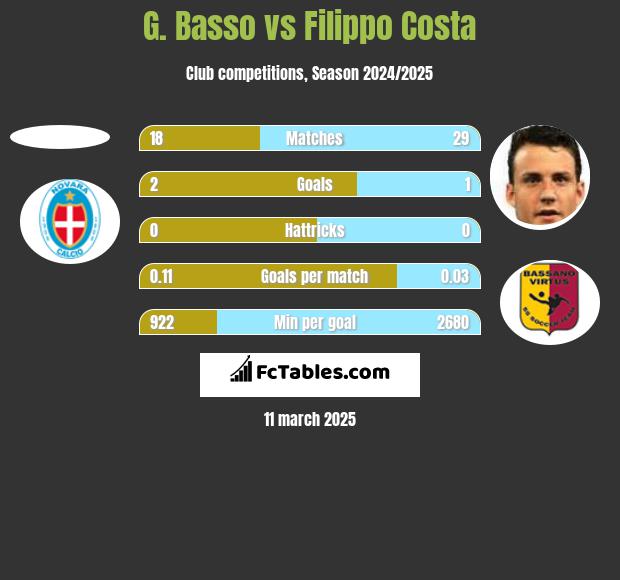 G. Basso vs Filippo Costa h2h player stats