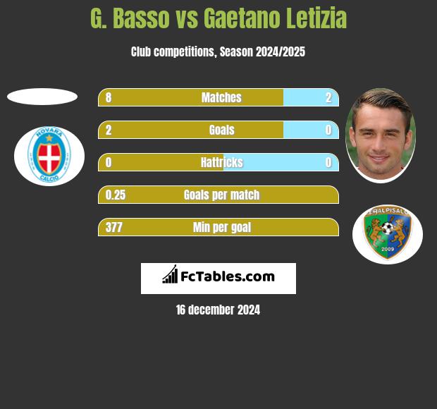 G. Basso vs Gaetano Letizia h2h player stats