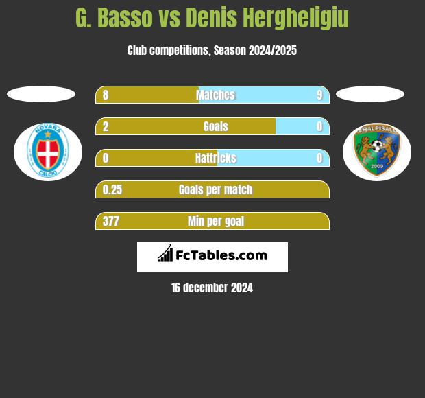 G. Basso vs Denis Hergheligiu h2h player stats