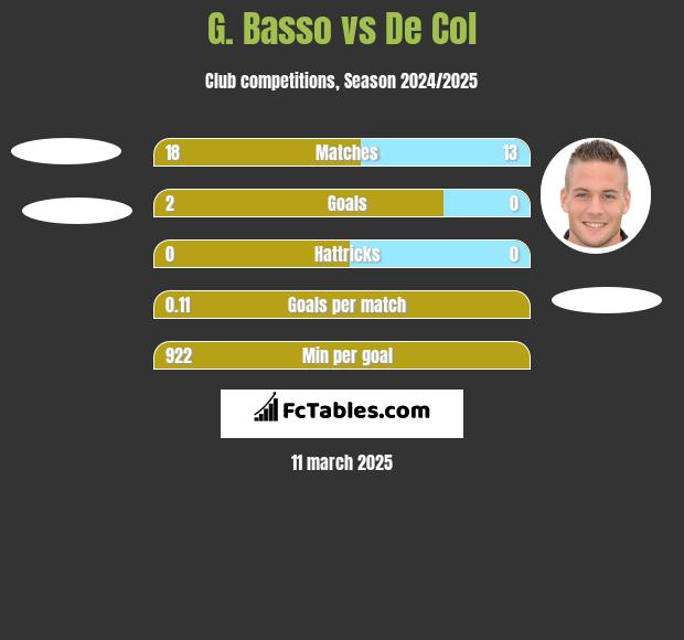 G. Basso vs De Col h2h player stats