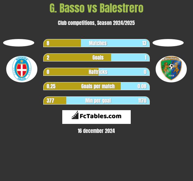 G. Basso vs Balestrero h2h player stats