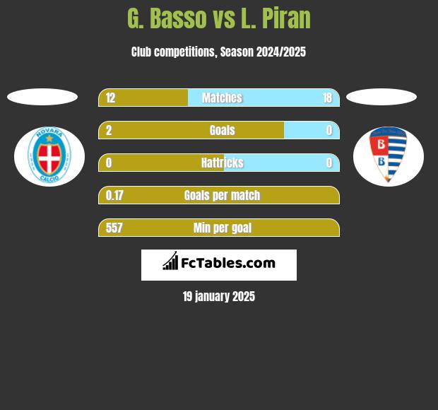 G. Basso vs L. Piran h2h player stats