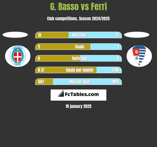 G. Basso vs Ferri h2h player stats