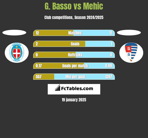 G. Basso vs Mehic h2h player stats