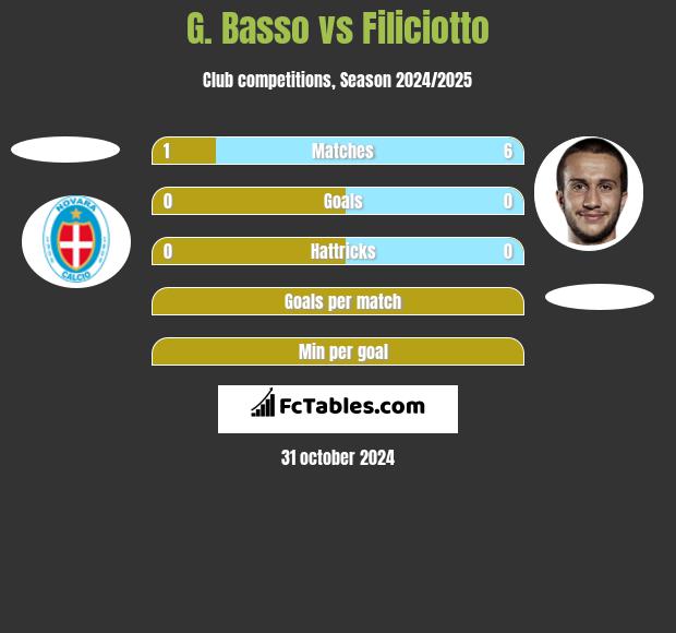 G. Basso vs Filiciotto h2h player stats