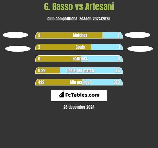 G. Basso vs Artesani h2h player stats