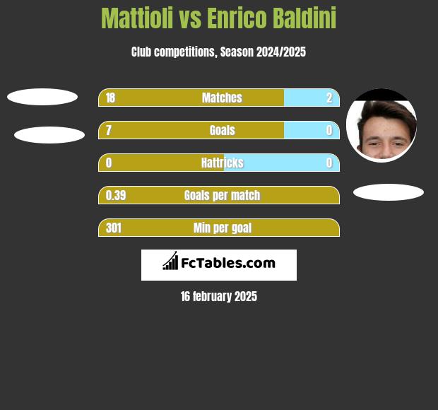 Mattioli vs Enrico Baldini h2h player stats