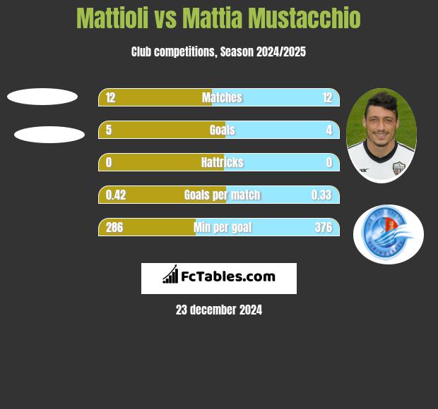 Mattioli vs Mattia Mustacchio h2h player stats