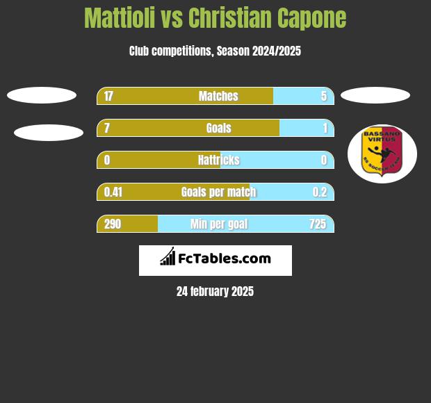 Mattioli vs Christian Capone h2h player stats