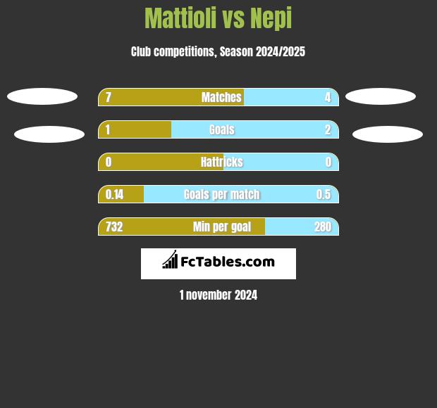 Mattioli vs Nepi h2h player stats