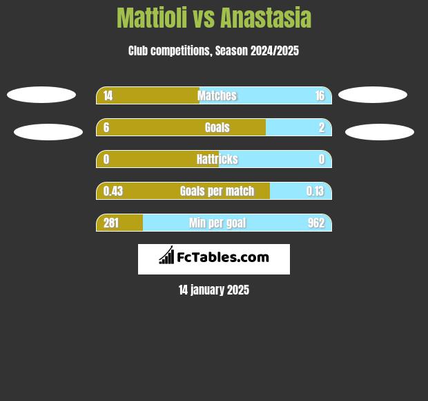 Mattioli vs Anastasia h2h player stats