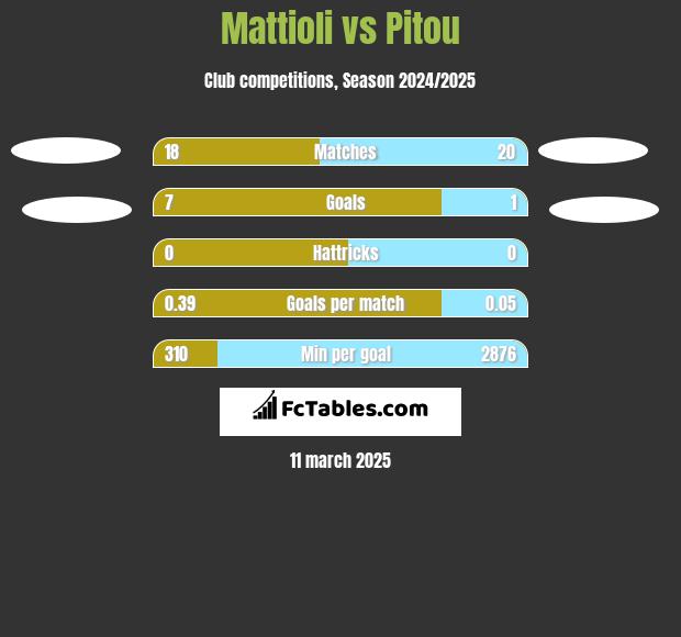 Mattioli vs Pitou h2h player stats