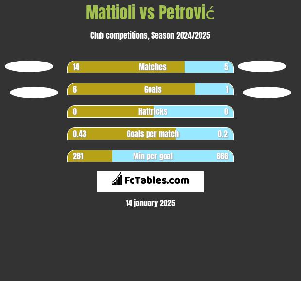 Mattioli vs Petrović h2h player stats