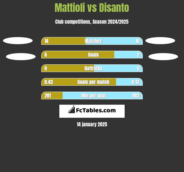 Mattioli vs Disanto h2h player stats