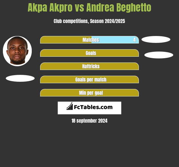 Akpa Akpro vs Andrea Beghetto h2h player stats