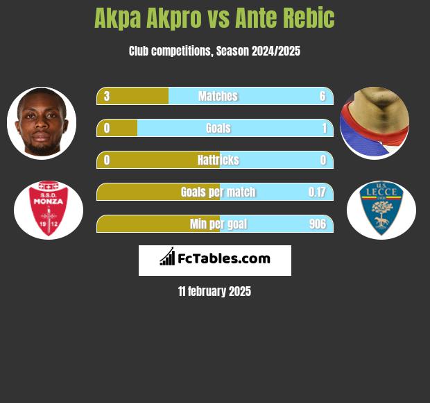 Akpa Akpro vs Ante Rebic h2h player stats