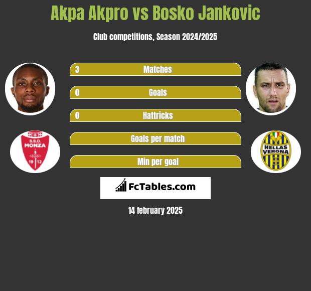 Akpa Akpro vs Bosko Jankovic h2h player stats