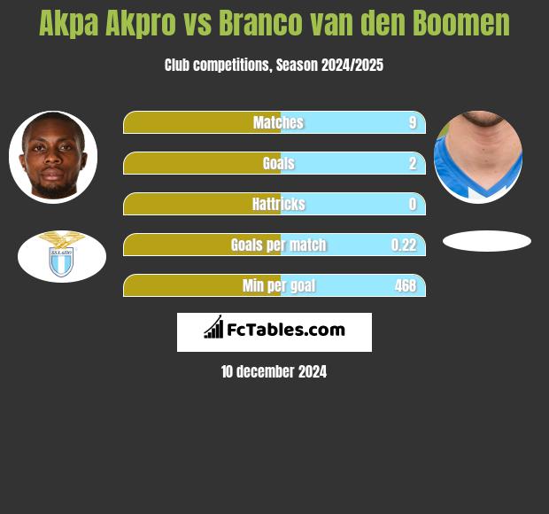 Akpa Akpro vs Branco van den Boomen h2h player stats