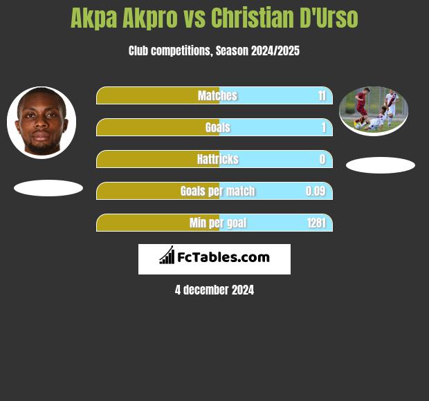 Akpa Akpro vs Christian D'Urso h2h player stats