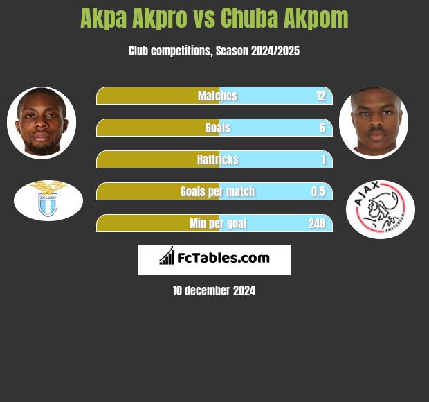 Akpa Akpro vs Chuba Akpom h2h player stats