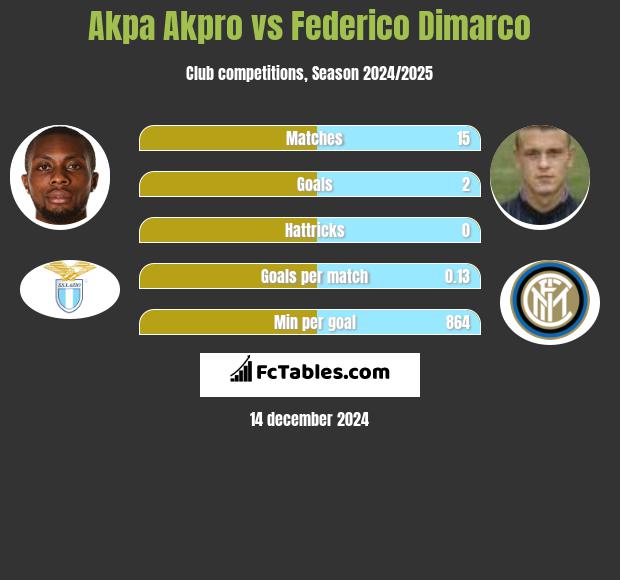 Akpa Akpro vs Federico Dimarco h2h player stats