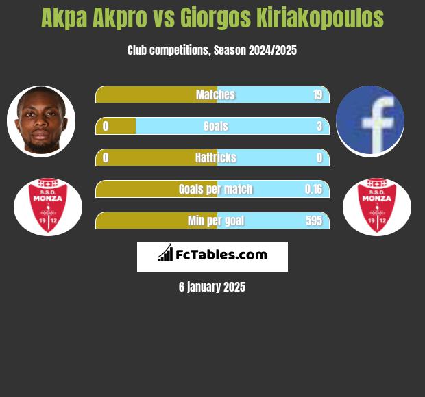 Akpa Akpro vs Giorgos Kiriakopoulos h2h player stats