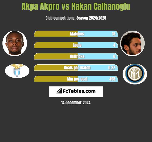 Akpa Akpro vs Hakan Calhanoglu h2h player stats