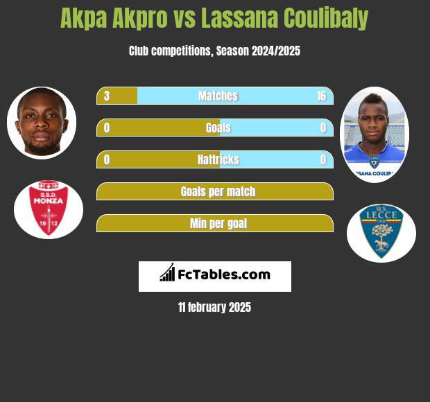 Akpa Akpro vs Lassana Coulibaly h2h player stats