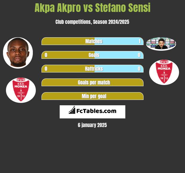 Akpa Akpro vs Stefano Sensi h2h player stats