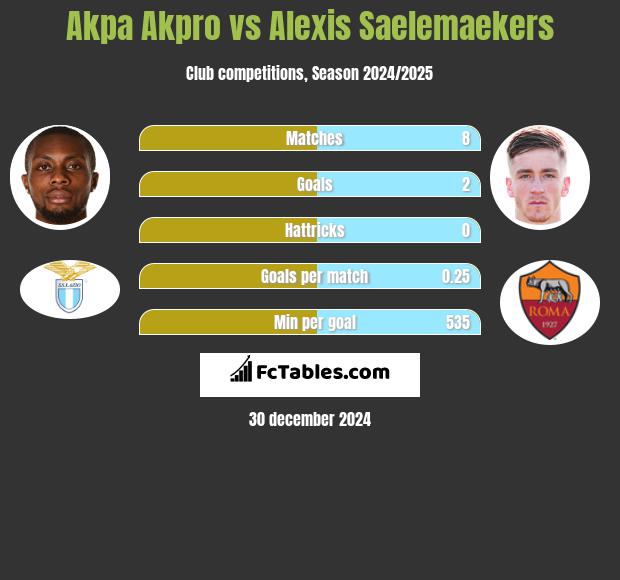 Akpa Akpro vs Alexis Saelemaekers h2h player stats