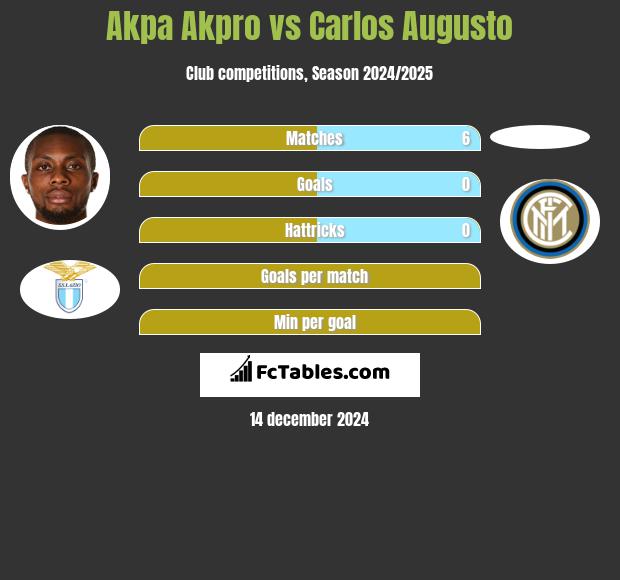 Akpa Akpro vs Carlos Augusto h2h player stats