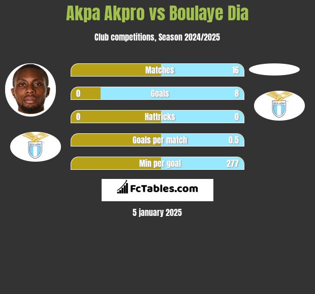 Akpa Akpro vs Boulaye Dia h2h player stats