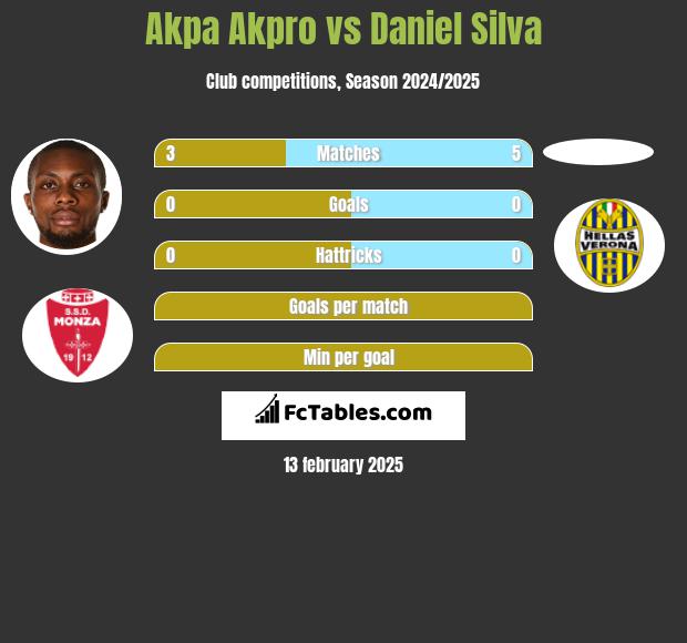 Akpa Akpro vs Daniel Silva h2h player stats