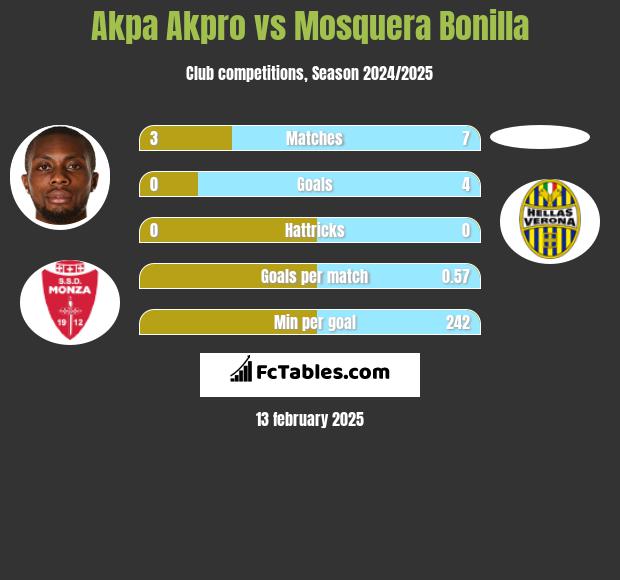 Akpa Akpro vs Mosquera Bonilla h2h player stats