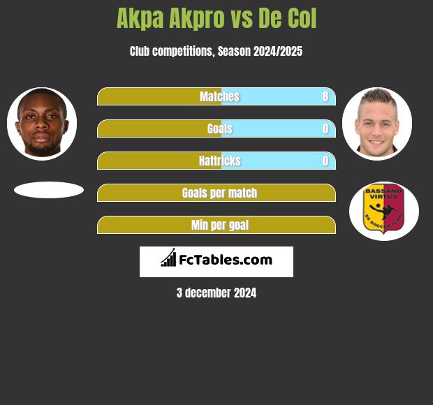 Akpa Akpro vs De Col h2h player stats