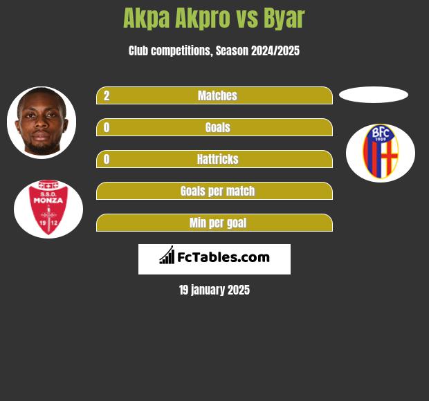 Akpa Akpro vs Byar h2h player stats