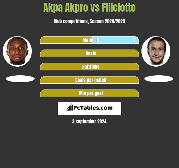 Akpa Akpro vs Filiciotto h2h player stats