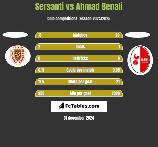 Sersanti vs Ahmad Benali h2h player stats